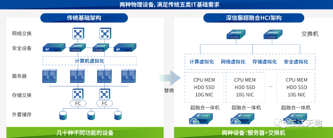 融合方案,经过周密安排和谨慎细致的安装实施,业务系统于6月顺利完成